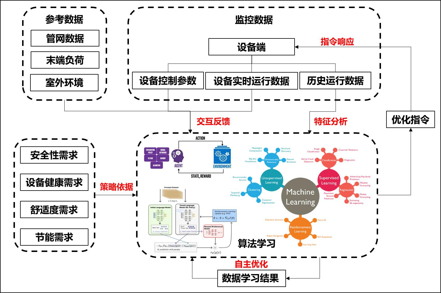 AI节能优化与AI诊断专家系统架构
