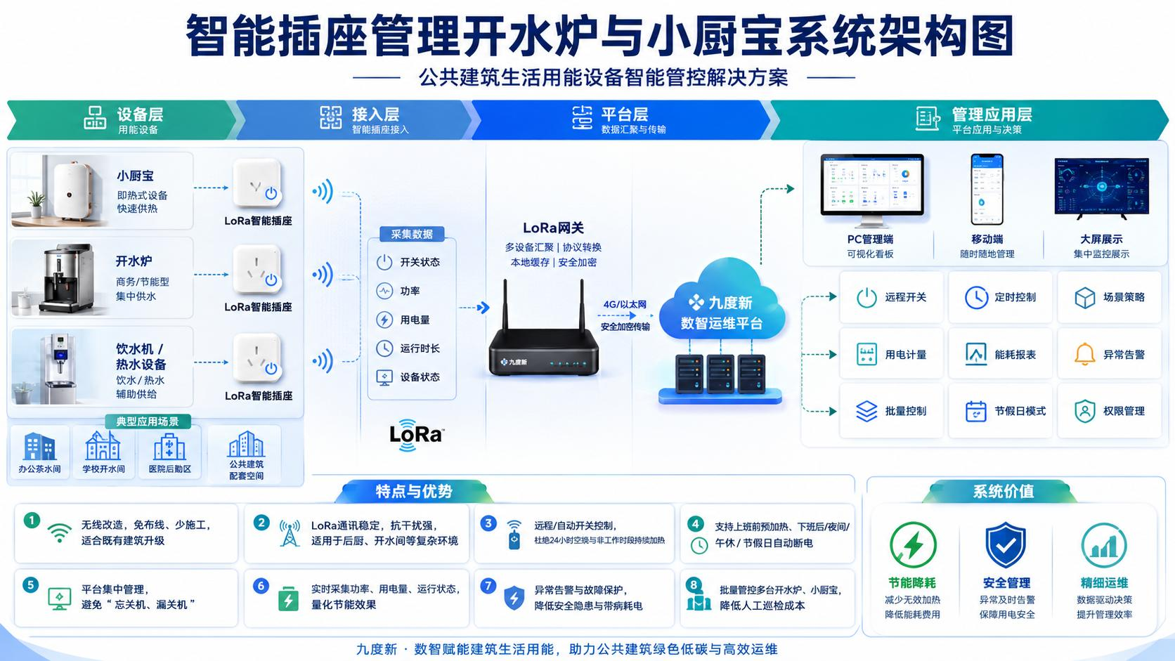 生活用能设备系统构架图